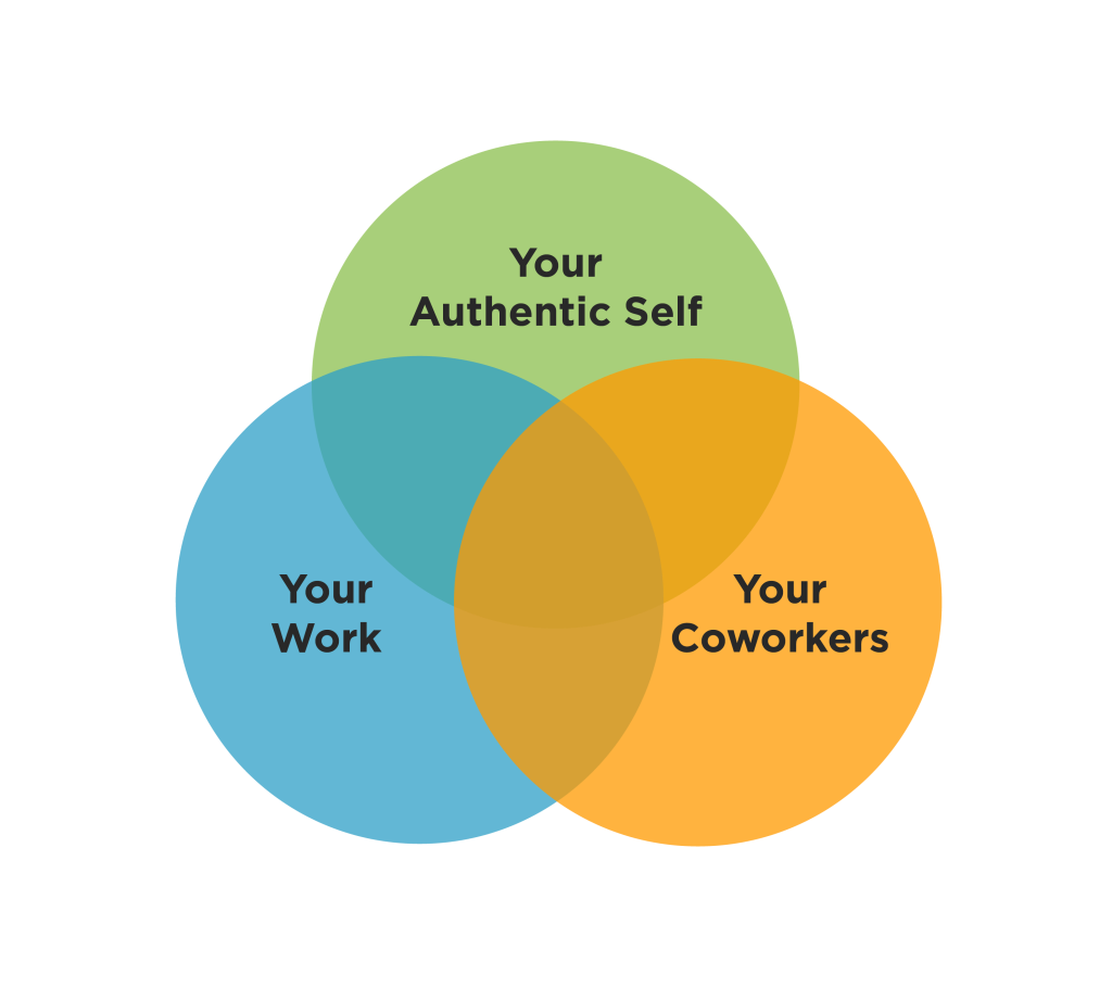 Venn diagram with Your Authentic Self, Your Work and Your Coworkers